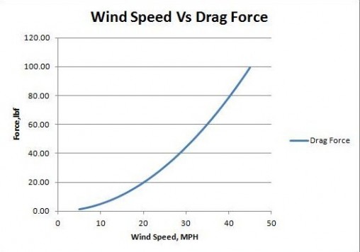 Drag forces created at the top of the wind mill in relation to wind speed. Our tower design will be based off these numbers in order to support the windmill. We have assumed a drag coefficient of 1 in order to design to the maximum forces possible.