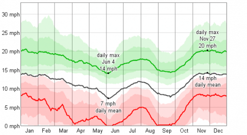 Average Wind Data from 1996 to 2012 for Guatemala City provided by Prof. Crosby