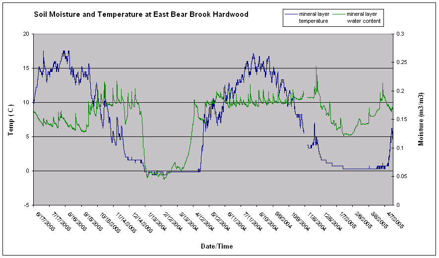 Soil Moisture