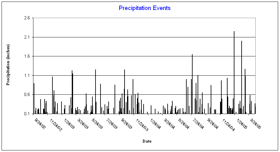 Precipitation