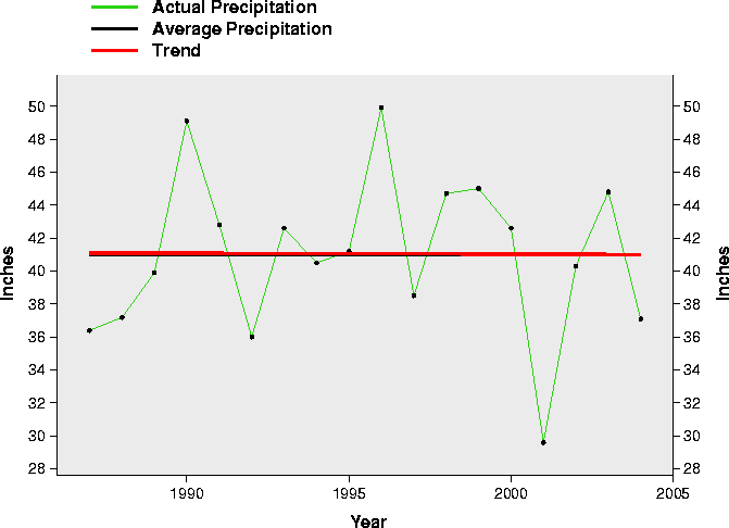 Precipitation Chart