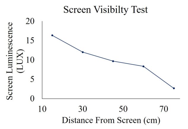 Screen Visibility Testing