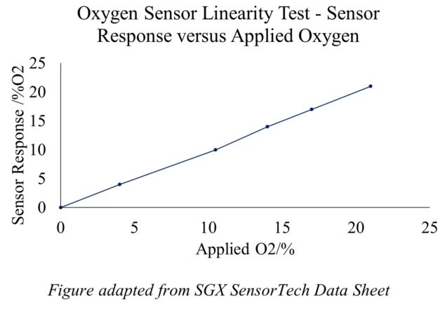 Oxygen Sensor Data