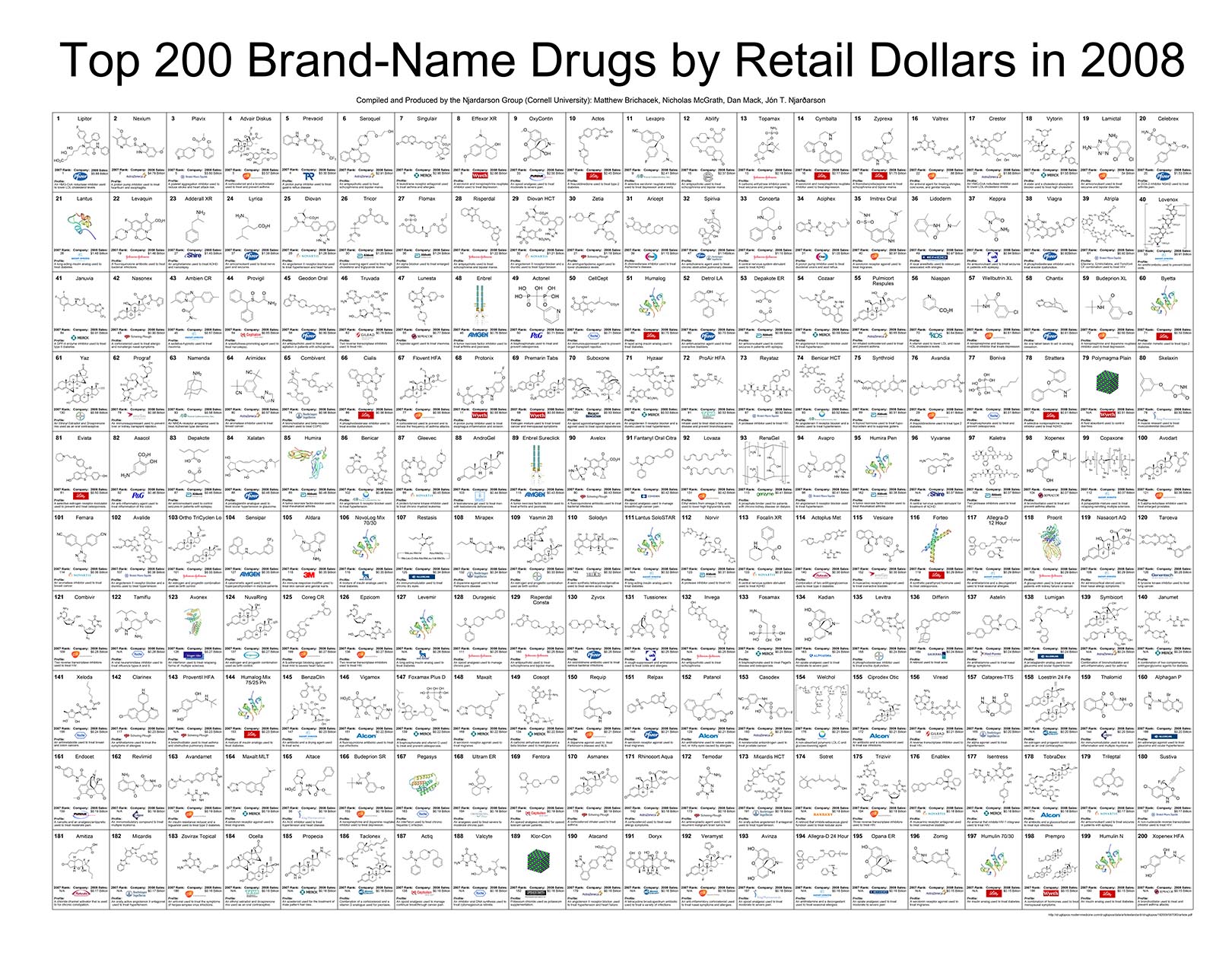 Top 200 rand Name Drugs by Retail Dollars in 2008