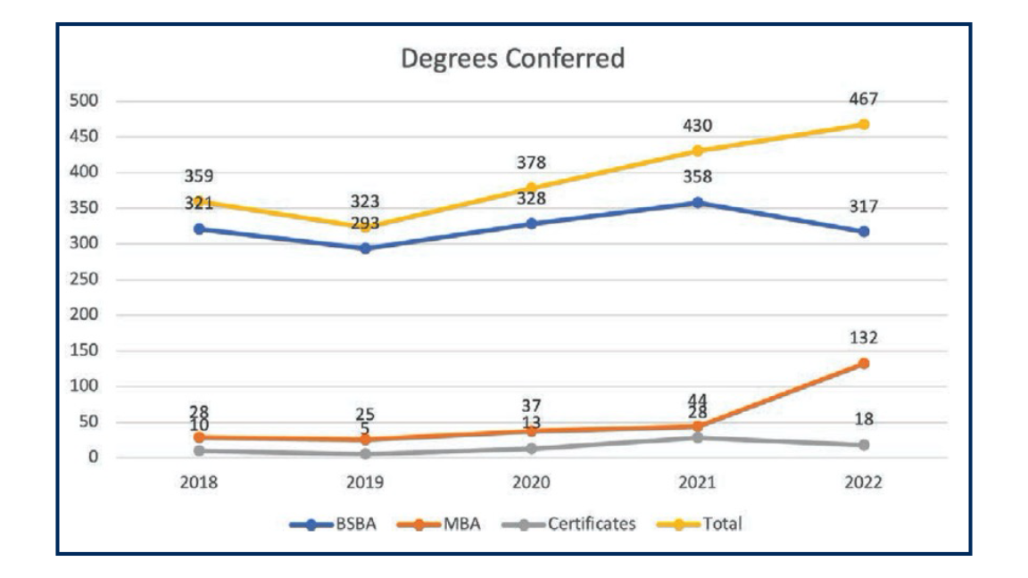 Degrees Conferred for Annual Report