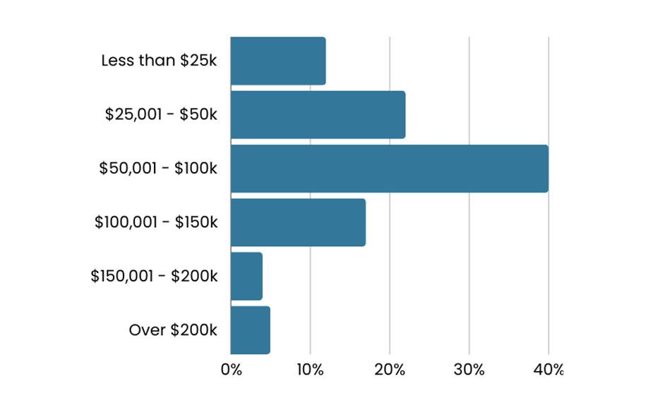 Annual Household Income