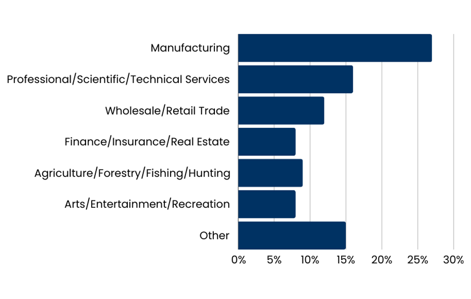 Industry Sector