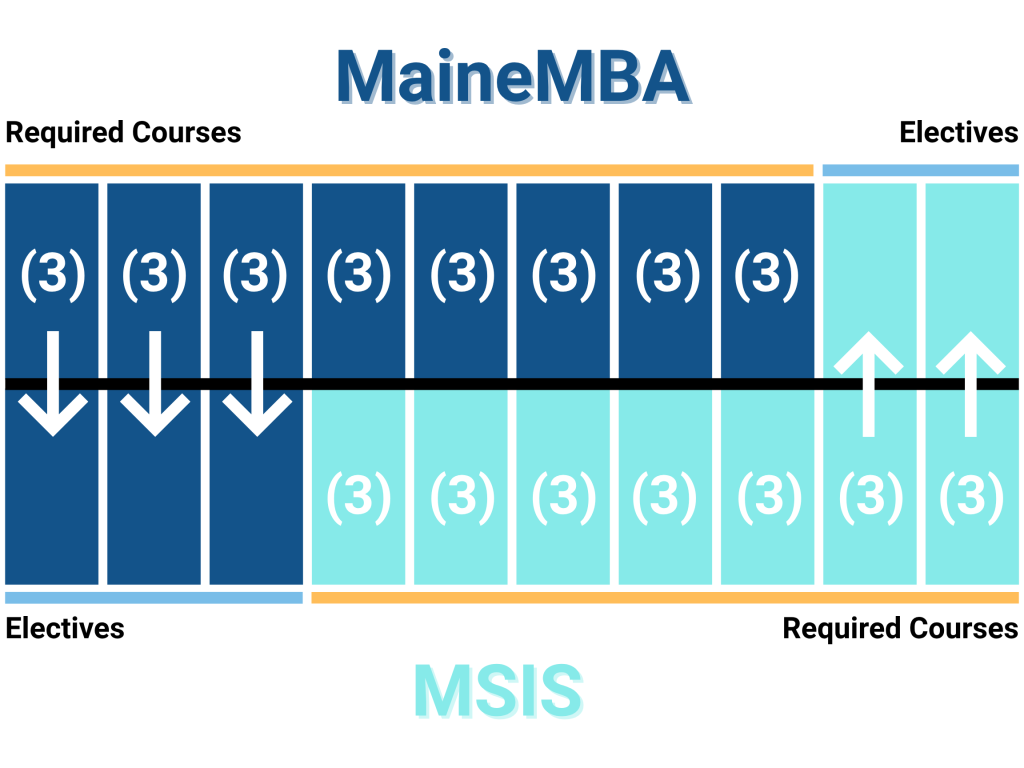 MBA - MSIS Dual Degree Infographic