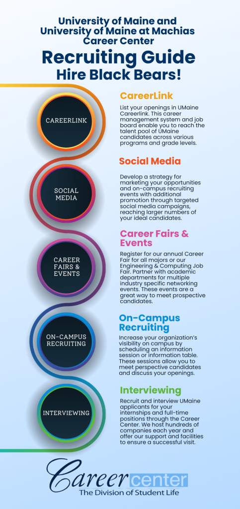 This is the front side of a two sided rack card about employer recruiting. The front page reads as follows. University of Maine and University of Maine at Machias Career Center Recruiting Guide Hire Black Bears! CareerLink - List your openings in UMaine Careerlink. This career management system and job board enable you to reach the talent pool of UMaine candidates across various programs and grade levels. Social Media - Develop a strategy for marketing your opportunities and on-campus recruiting events with additional promotion through targeted social media campaigns, reaching larger numbers of your ideal candidates. Career Fairs & Events - Register for our annual Career Fair for all majors or our Engineering & Computing Job Fair. Partner with academic departments for multiple industry specific networking events. These events are a great way to meet prospective candidates. On-Campus Recruiting - Increase your organization’s visibility on campus by scheduling an information session or information table. These sessions allow you to meet perspective candidates and discuss your openings. Interviewing - Recruit and interview UMaine applicants for your internships and full-time positions through the Career Center. We host hundreds of companies each year and offer our support and facilities to ensure a successful visit. Bottom of front rack card has Career Center logo