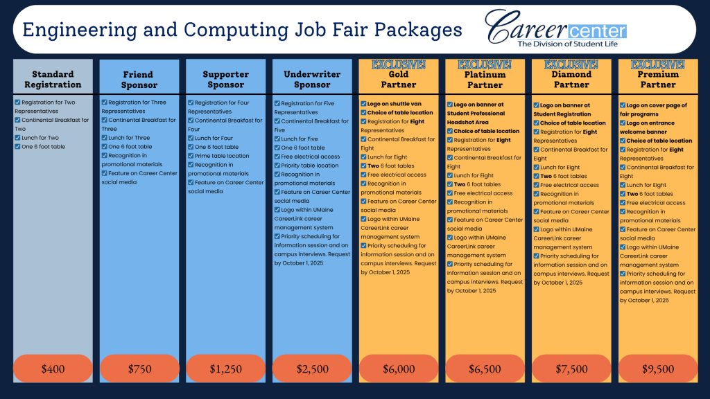 Chart with all of the purchasing options for the Career Fair. Title up top. Engineering and Computing Job Fair Packages. Logo next to it for hte UMaine Career Fair. STANDARD REGISTRATION $400
Includes continental breakfast and lunch for up to 2 representatives
One 6 foot tables
FRIEND SPONSOR $750
Registration for 3 Representatives
Includes continental breakfast and lunch for up to 3 representatives
One 6 foot tables
Recognition in promotional materials
Feature on Career Center social media
SUPPORTER SPONSOR $1,250
Registration for 4 Representatives
Includes continental breakfast and lunch for up to 4 representatives One 6 foot tables
Prime location for table at event
Recognition in promotional materials
Feature on Career Center social media
UNDERWRITER SPONSOR $2,500
Registration for 5 Representatives
Includes continental breakfast and lunch for up to 5 representatives
One 6 foot tables
Free elctrical access
Priority placement for table at event
Recognition in promotional materials
Feature on Career Center social media
Logo within UMaine CareerLink career management system
Priority scheduling for information session and on campus interviews. Please be sure to request by October 1, 2025
GOLD PARTNER $6,000
EXCLUSIVE
Branding on shuttle van
Free electrical access
Registration for 8 Representatives
Two 6 foot tables
Choice of table location
Includes continental breakfast and lunch for up to 8 representatives
Recognition in promotional materials
Feature on Career Center social media
Logo within UMaine CareerLink career management system
Priority scheduling for information session and on campus interviews. Please be sure to request by October 1, 2025
PLATINUM PARTNER $6,500
EXCLUSIVE
Branding on banner at Student Professional Headshot Area
Free electric access
Registration for 8 Representatives
wo 6 foot tables
Choice of table location
Registration fee waived with sponsorship
Includes continental breakfast and lunch for up to 8 representatives
Recognition in promotional materials
Feature on Career Center social media
Logo within UMaine CareerLink career management system
Priority scheduling for information session and on campus interviews. Please be sure to request by October 1, 2025
DIAMOND PARTNER $7,500
EXCLUSIVE
Branding on banner at Student Registration
Free electric access
Registration for 8 Representatives
Two 6 foot tables
Choice of table location
Registration fee waived with sponsorship
Includes continental breakfast and lunch for up to 8 representatives
Recognition in promotional materials
Feature on Career Center social media
Logo within UMaine CareerLink career management system
Priority scheduling for information session and on campus interviews. Please be sure to request by October 1, 2025
PREMIUM PARTNER $9,500
EXCLUSIVE
Logo on cover page of fair programs
Logo on entrance welcome banner
Free electrical access
Registration for 8 Representatives
Two 6 foot tables
Choice of table selection
Registration fee waived with sponsorship
Includes continental breakfast and lunch for up to 8 representatives
Recognition in promotional materials
Feature on Career Center social media
Logo within UMaine CareerLink career management system
Priority scheduling for information session and on campus interviews. Please be sure to request by October 1, 2025