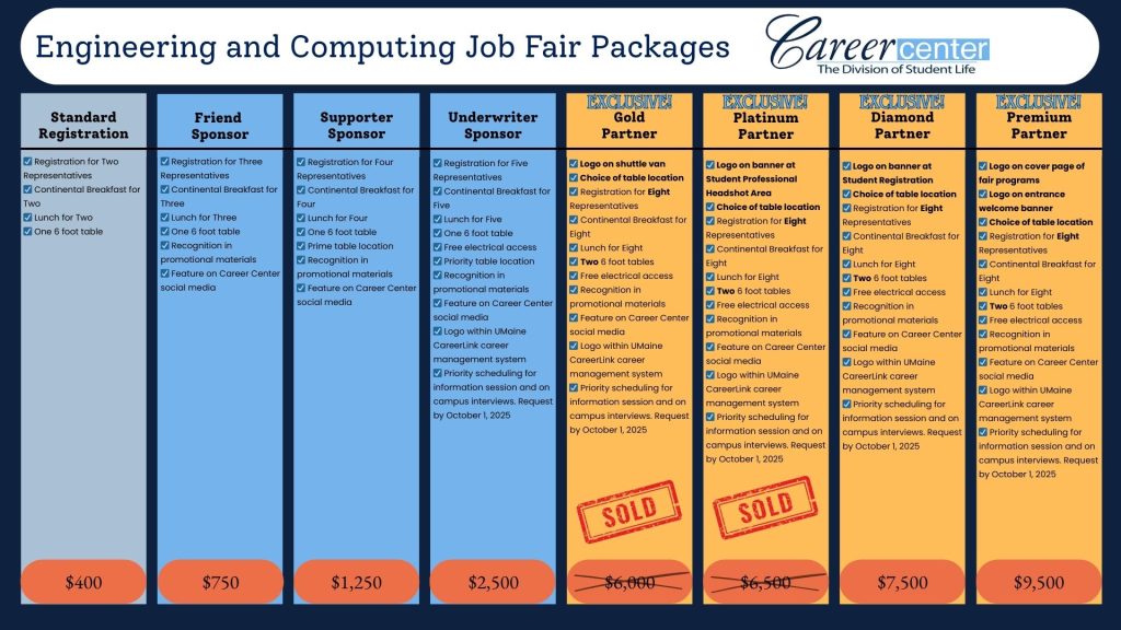 Chart with all of the purchasing options for the Career Fair. Title up top. Engineering and Computing Job Fair Packages. Logo next to it for hte UMaine Career Fair. STANDARD REGISTRATION $400
Includes continental breakfast and lunch for up to 2 representatives
One 6 foot tables
FRIEND SPONSOR $750
Registration for 3 Representatives
Includes continental breakfast and lunch for up to 3 representatives
One 6 foot tables
Recognition in promotional materials
Feature on Career Center social media
SUPPORTER SPONSOR $1,250
Registration for 4 Representatives
Includes continental breakfast and lunch for up to 4 representatives  One 6 foot tables
Prime location for table at event
Recognition in promotional materials
Feature on Career Center social media
UNDERWRITER SPONSOR $2,500
Registration for 5 Representatives
Includes continental breakfast and lunch for up to 5 representatives
One 6 foot tables
Free elctrical access
Priority placement for table at event
Recognition in promotional materials
Feature on Career Center social media
Logo within UMaine CareerLink career management system
Priority scheduling for information session and on campus interviews. Please be sure to request by October 1, 2025
GOLD PARTNER $6,000
EXCLUSIVE (SOLD!)
Branding on shuttle van
Free electrical access
Registration for 8 Representatives
Two 6 foot tables
Choice of table location
Includes continental breakfast and lunch for up to 8 representatives
Recognition in promotional materials
Feature on Career Center social media 
Logo within UMaine CareerLink career management system
Priority scheduling for information session and on campus interviews. Please be sure to request by October 1, 2025
PLATINUM PARTNER $6,500
EXCLUSIVE
Branding on banner at Student Professional Headshot Area
Free electric access
Registration for 8 Representatives
wo 6 foot tables
Choice of table location
Registration fee waived with sponsorship
Includes continental breakfast and lunch for up to 8 representatives
Recognition in promotional materials
Feature on Career Center social media
Logo within UMaine CareerLink career management system
Priority scheduling for information session and on campus interviews. Please be sure to request by October 1, 2025
DIAMOND PARTNER $7,500
EXCLUSIVE
Branding on banner at Student Registration
Free electric access
Registration for 8 Representatives
Two 6 foot tables
Choice of table location
Registration fee waived with sponsorship
Includes continental breakfast and lunch for up to 8 representatives
Recognition in promotional materials
Feature on Career Center social media
Logo within UMaine CareerLink career management system
Priority scheduling for information session and on campus interviews. Please be sure to request by October 1, 2025
PREMIUM PARTNER $9,500
EXCLUSIVE
Logo on cover page of fair programs
Logo on entrance welcome banner
Free electrical access
Registration for 8 Representatives
Two 6 foot tables
Choice of table selection
Registration fee waived with sponsorship
Includes continental breakfast and lunch for up to 8 representatives
Recognition in promotional materials
Feature on Career Center social media
Logo within UMaine CareerLink career management system
Priority scheduling for information session and on campus interviews. Please be sure to request by October 1, 2025