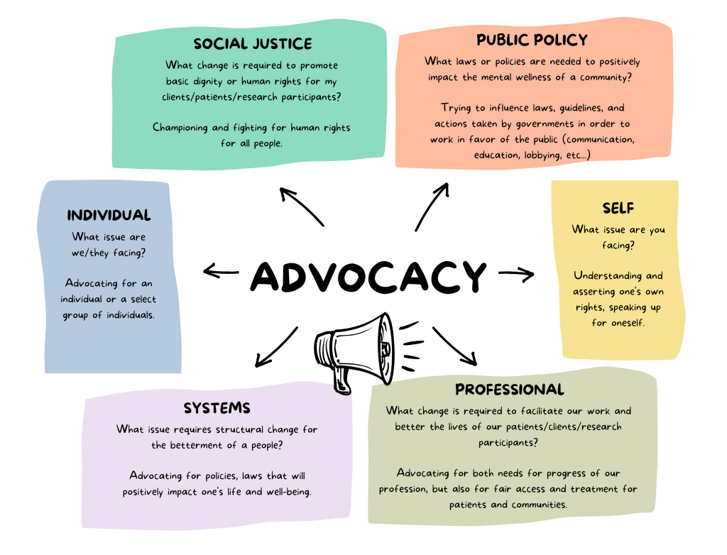 Layers of Advocacy 

Self-advocacy- What issue are you facing? 

Understanding and asserting one’s own rights or speaking up for yourself 

Individual- What issue are we/they facing? 

 Advocating on the behalf of another individual/group 

Public policy- What laws or policies are needed to positively impact the mental wellness of a community? 

Trying to influence laws, guidelines, and actions taken by governments in order to work in favor of the public (communication, education, lobbying, etc.) 

Social justice- What change is required to promote basic dignity or human rights for my patients/ clients/research participants/colleagues? 

Championing and fighting for human rights for all people 

Professional- What change is required to facilitate our work and better the lives of our patients/clients/research participants/colleagues? 

Advocating for both needs for progress for our profession and fair access and treatments for patients and communities 

Systems- What issue requires structural change for the betterment of a people? 

Advocating for policies and laws that will positively impact one’s life and well-being 