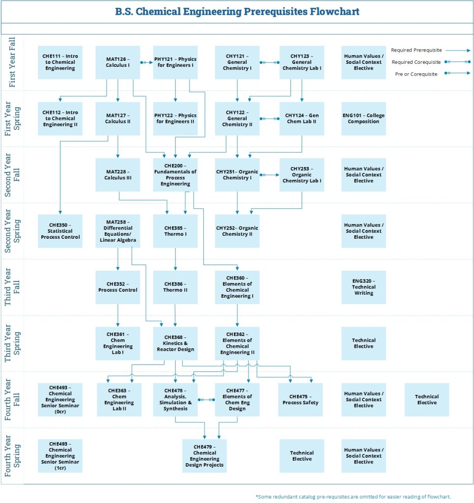 CHE Curriculum Prerequisites Flowchart - Chemical and Biomedical ...