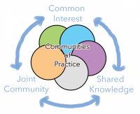 A ven diagram with five circles surrounded by bidirectional arrows. "common interest, shared knowledge, and joint community" surround "Communities of Practice"