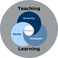 Circle containing the words "teaching" and "learning" and a Venn diagram where the three parts labelled diversity, equity and inclusion meet in a small circle labelled belonging.