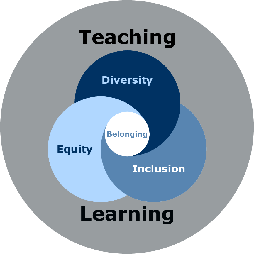Circle containing the words "teaching" and "learning" and a Venn diagram where the three parts labelled diversity, equity and inclusion meet in a small circle labelled belonging.