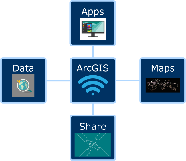 This is an image with ArcGIS in the center branching off to four topics that include: data, apps, maps, and share. 