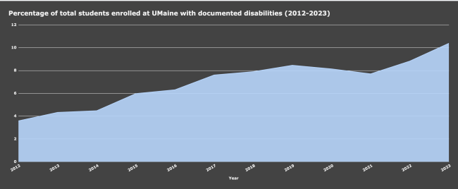 Percentage of total students enrolled at UMaine with documented disabilities (2012-2023). The trend shows that it grew from less than 4% in 2012 to more than 10% in 2023.