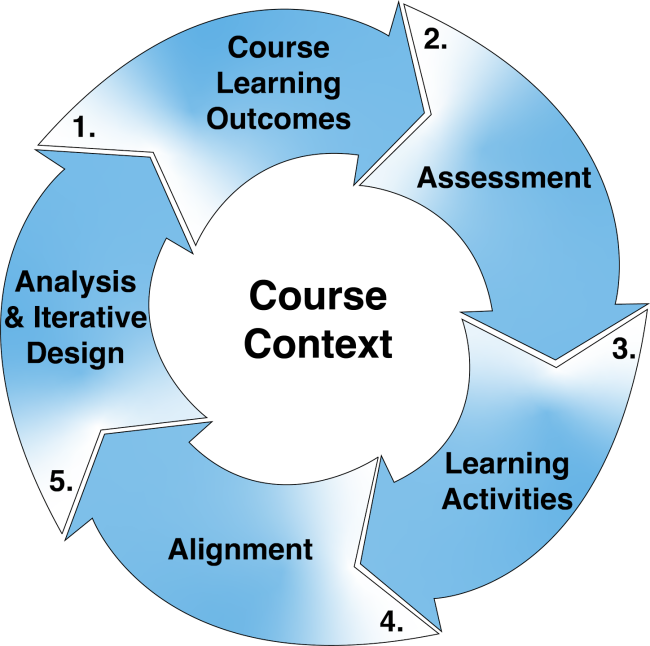 A figure explaining the course context