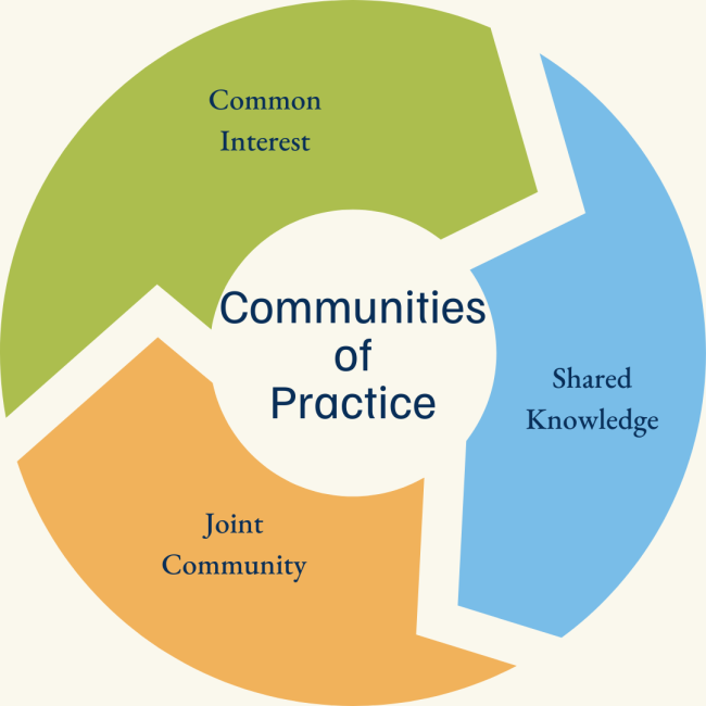 A ven diagram with five circles surrounded by bidirectional arrows. "common interest, shared knowledge, and joint community" surround "Communities of Practice"