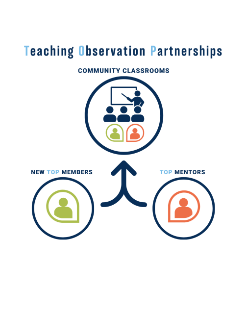 An schematic showing a circle representing new TOP members merging with another circle representing mentors.  Both join together to observe an instructor in a Community Classroom. 