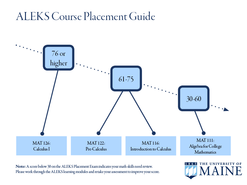 Math Placement Exam Advising & Academic Services Center University