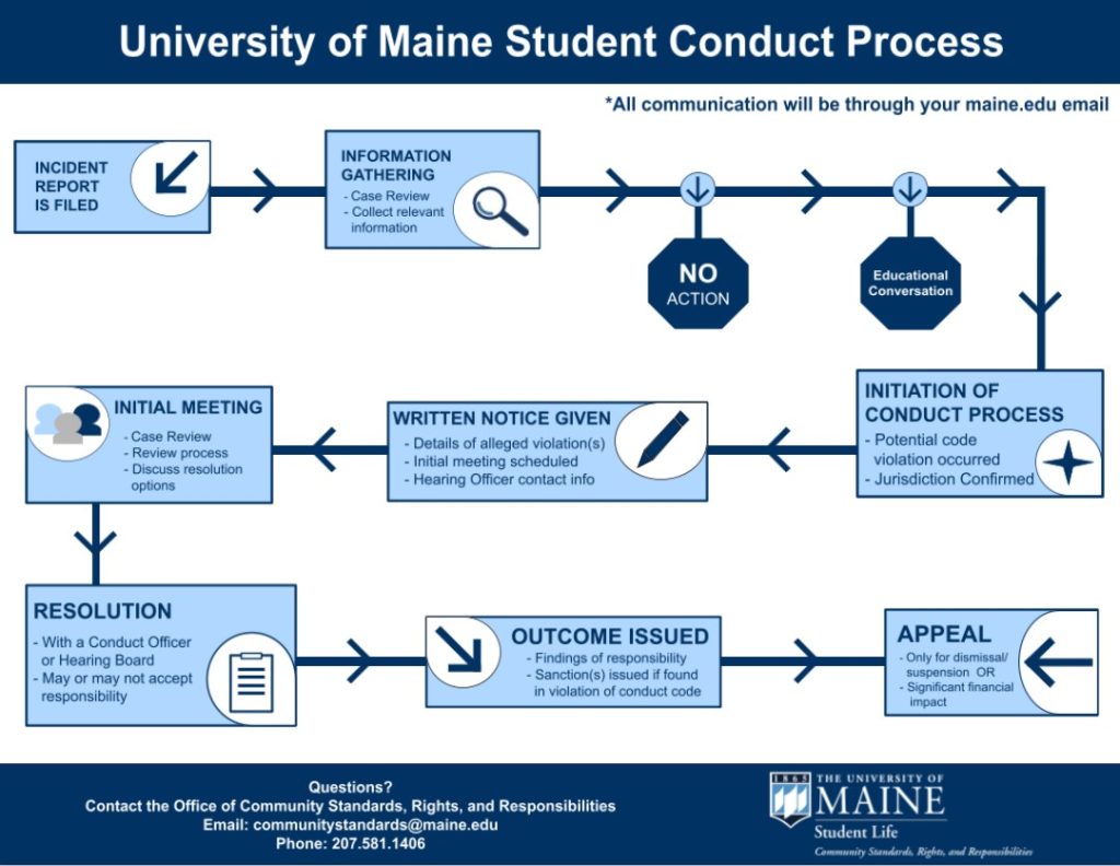 Student Conduct Process flow chart