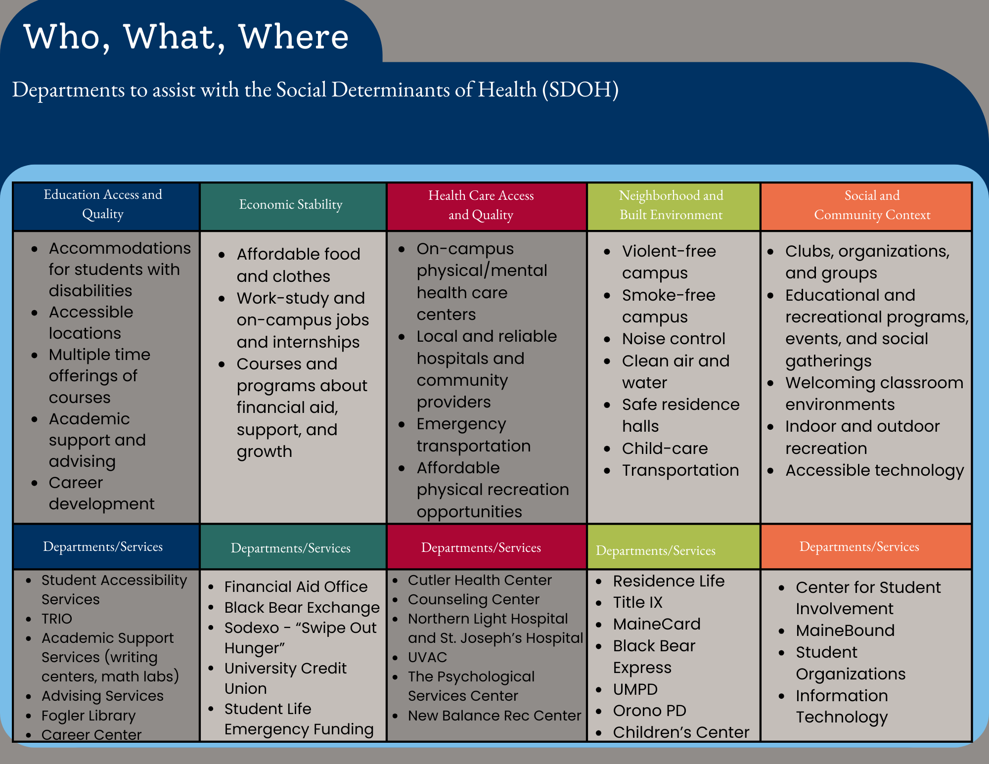 Image of chart describing the social determinants of health and the services on campus that correlate with each SODH, Column 1 reads, "Accommodations for students with disabilities Accessible locations Multiple time offerings of courses Academic support and advising Career development Student Accessibility Services TRIO Academic Support Services (writing centers, math labs) Advising Services Fogler Library Career Center Education Access and Quality". Column 2 reads, "Departments/Services Affordable food and clothes Work-study and on-campus jobs and internships Courses and programs about financial aid, support, and growth Financial Aid Office Black Bear Exchange Sodexo - “Swipe Out Hunger” University Credit Union Student Life Emergency Funding Economic Stability." Column 3 reads, "On-campus physical/mental health care centers Local and reliable hospitals and community providers Emergency transportation Affordable physical recreation opportunities Cutler Health Center Counseling Center Northern Light Hospital and St. Joseph’s Hospital UVAC The Psychological Services Center New Balance Rec Center Departments/Services Health Care Access and Quality". Column 4 reads, "Violent-free campus Smoke-free campus Noise control Clean air and water Safe residence halls Child-care Transportation Residence Life MaineCard Black Bear Express UMPD Orono PD Children’s Center Departments/Services Neighborhood and Built Environment". Column 5 reads, "Clubs, organizations, and groups Educational and recreational programs, events, and social gatherings Welcoming classroom environments Indoor and outdoor recreation Accessible technology Departments/Services Social and Community Context Center for Student Involvement MaineBound Student Organizations Information Technology".