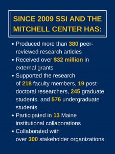 Graphic Image that reads: Since 2009 SSI and the Mitchell Center has: Produced more than 380 peer-reviewed research articles Received over $32 million in external grants Supported the research of 218 faculty members, 19 post-doctoral researchers, 245 graduate students, and 576 undergraduate students Participated in 13 Maine institutional collaborations Collaborated with over 300 stakeholder organizations