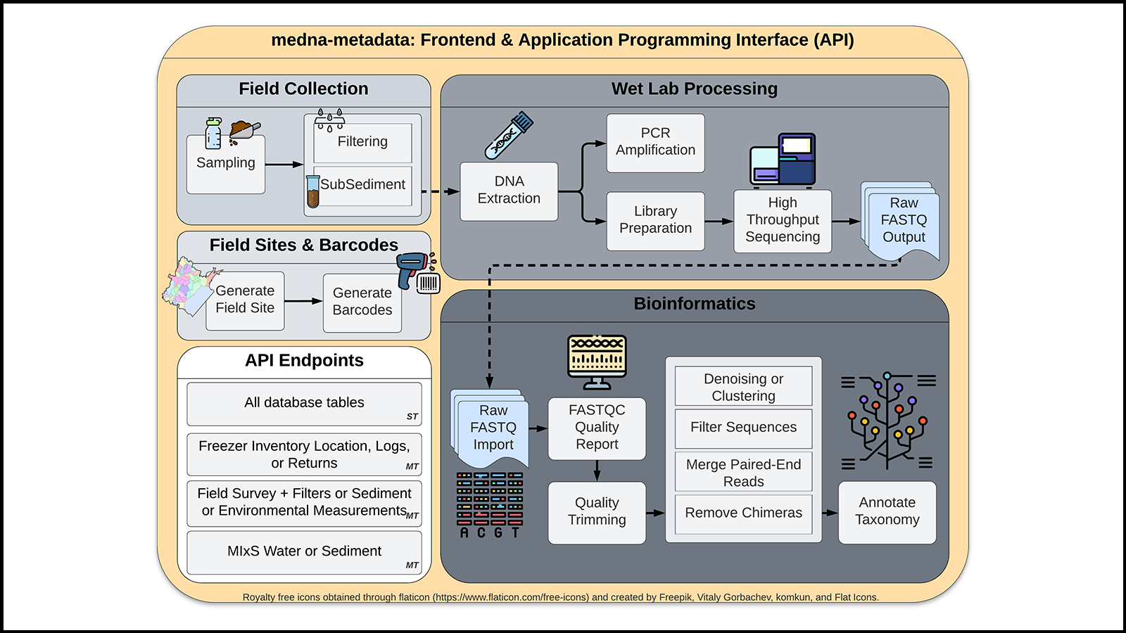 Graphical abstract that illustrates how the database functions