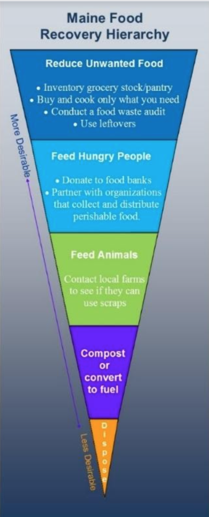 A five tier diagram ranking levels of the Maine Food Recovery Hierarchy from most desirable to least desirable