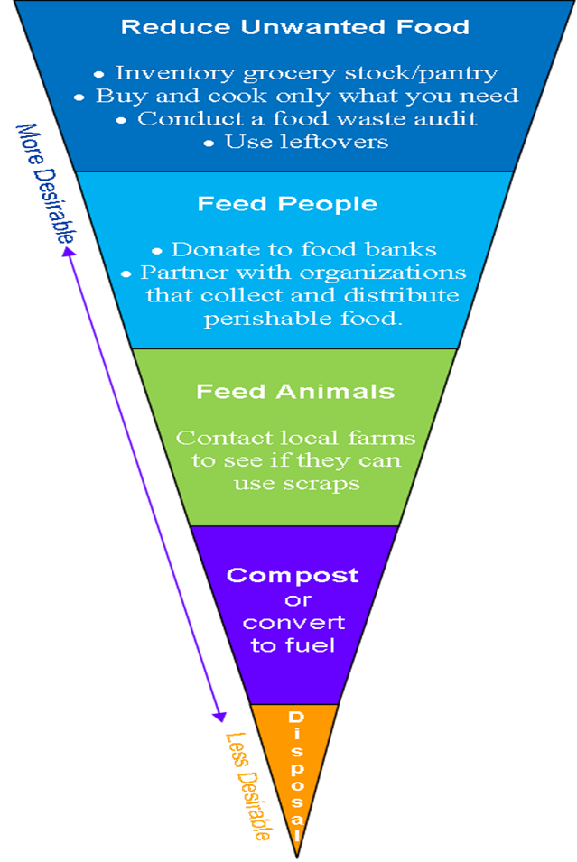 image of food recovery hierarchy