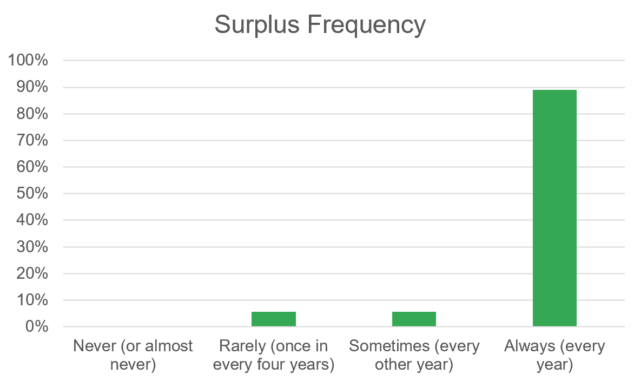 Graph displaying how frequently Maine farms have surplus food