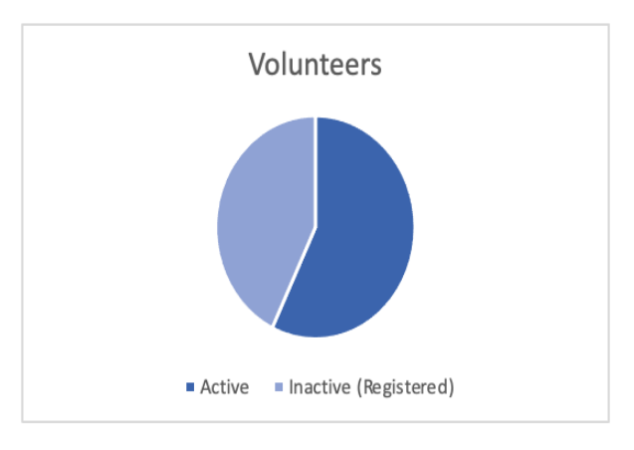 pie graph explaining the ratio of active to inactive volunteers