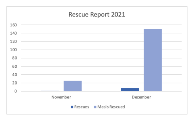 2021 Food Rescue report graph showing that in November of 2021, one food rescue delivered 25 meals, and in December of 2021, 8 food rescues delivered 150 meals