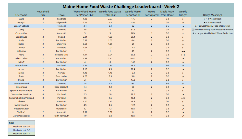 Week Two Leaderboard