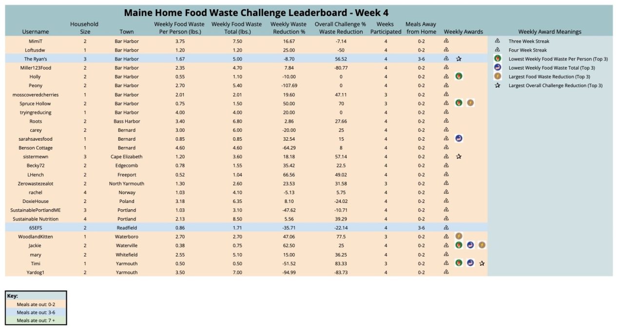 Week 4 Leaderboard