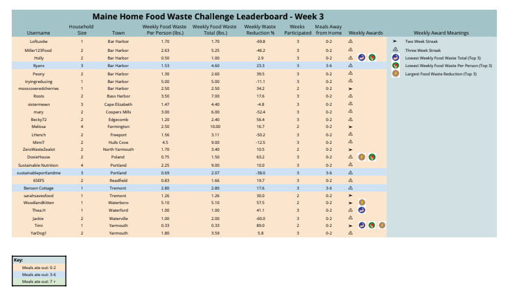 Week 3 Leaderboard