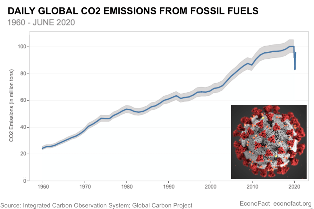 Daily Global CO2 Emissions from Fossil Fuels showing dropoff in 2020 due to COVID-19 Pandemic