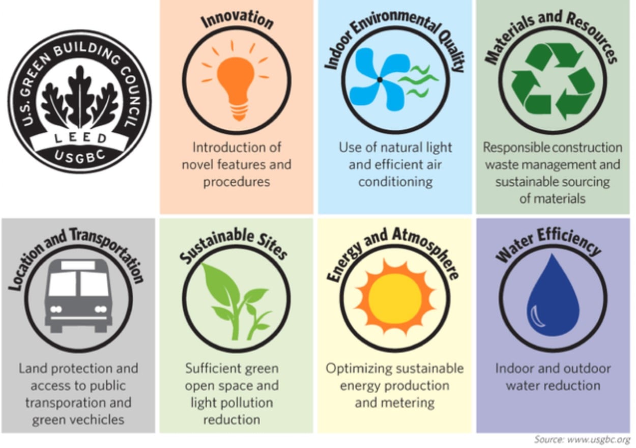 leed-certification-what-it-means-on-and-off-campus-green-campus