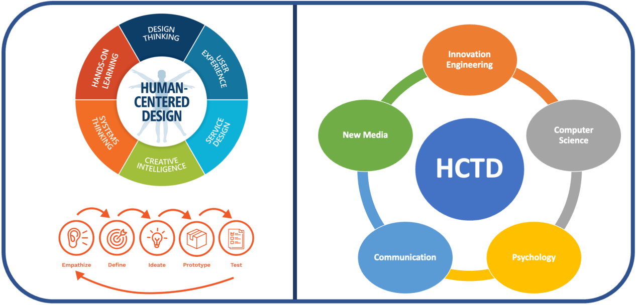 Human-Centered Technology Design Home