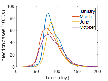 Figure 2. A graph showing how the number of Zika infection cases can increase depending on the exact time of its arrival.