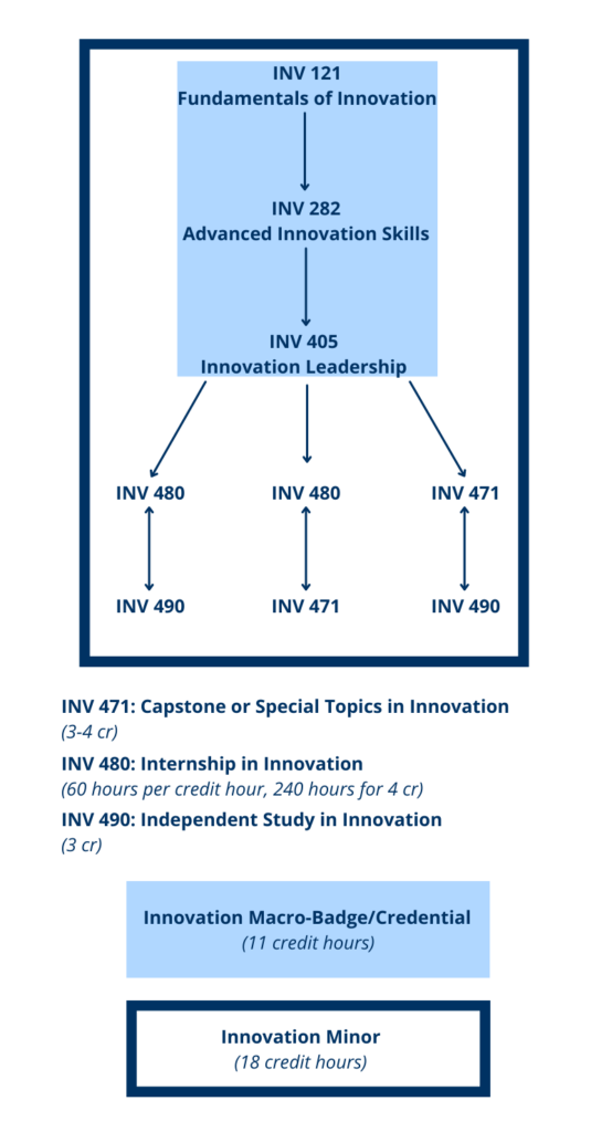 graphic showing courses needed for innovation minor. blue text on white background.