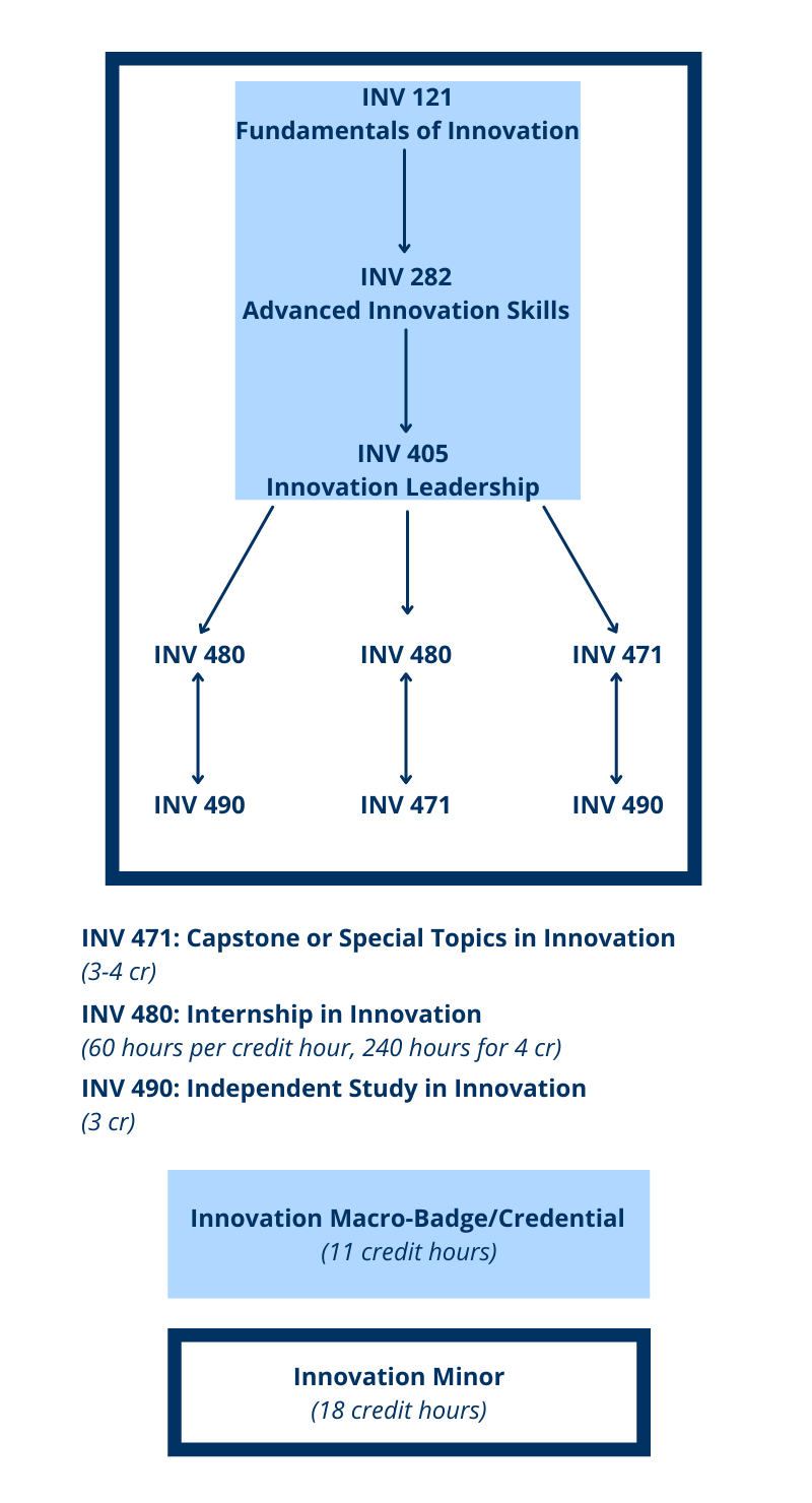 graphic showing courses needed for innovation minor. blue text on white background.