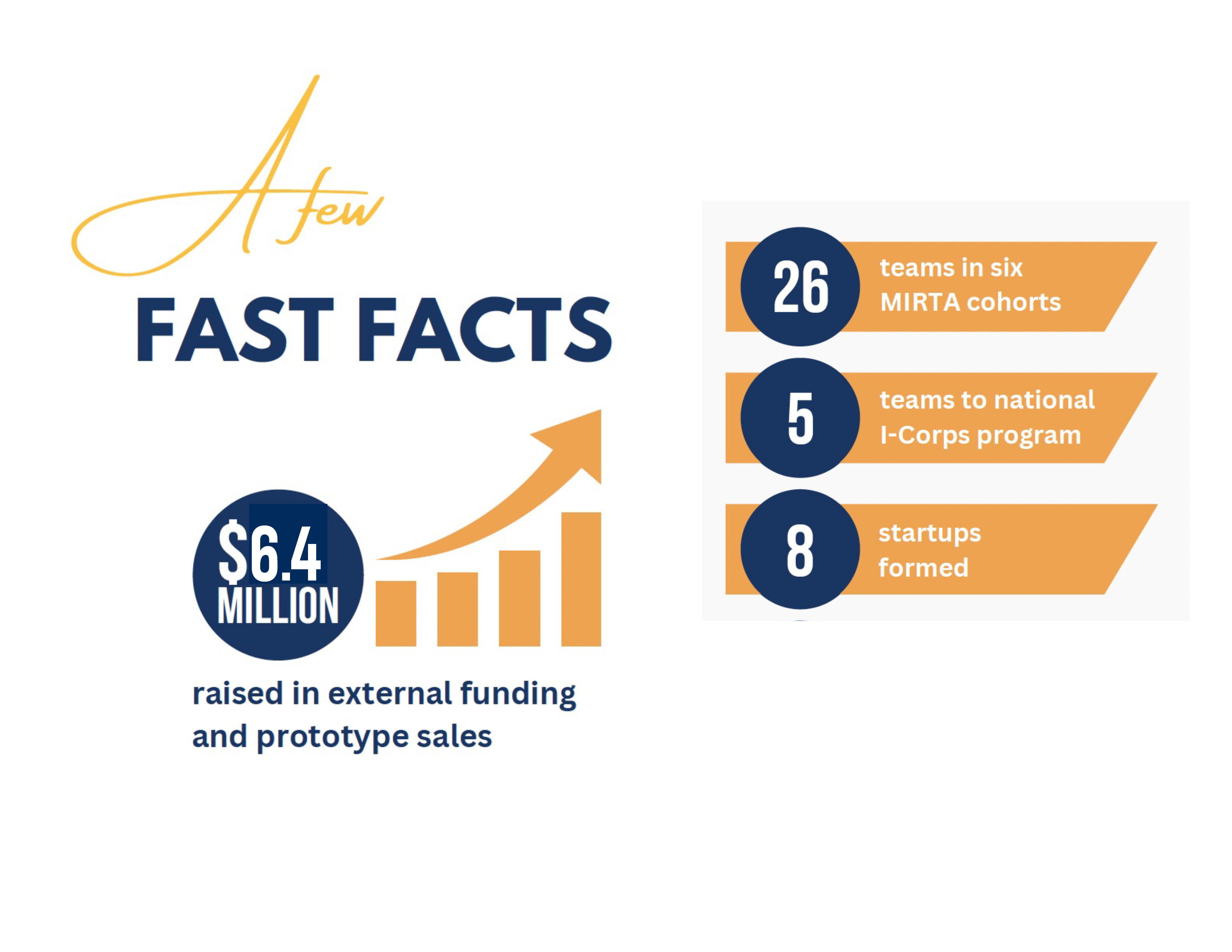 An graphic with orange and blue type - MIRTA fast facts - 26 teams in six cohorts, eight startups formed, five teams to national i-corps, 6.4 million raised in external funding and prototype sales.