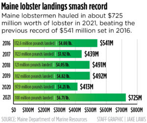 Graph of lobster landings and their value in 2021