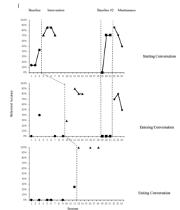 Three graphs