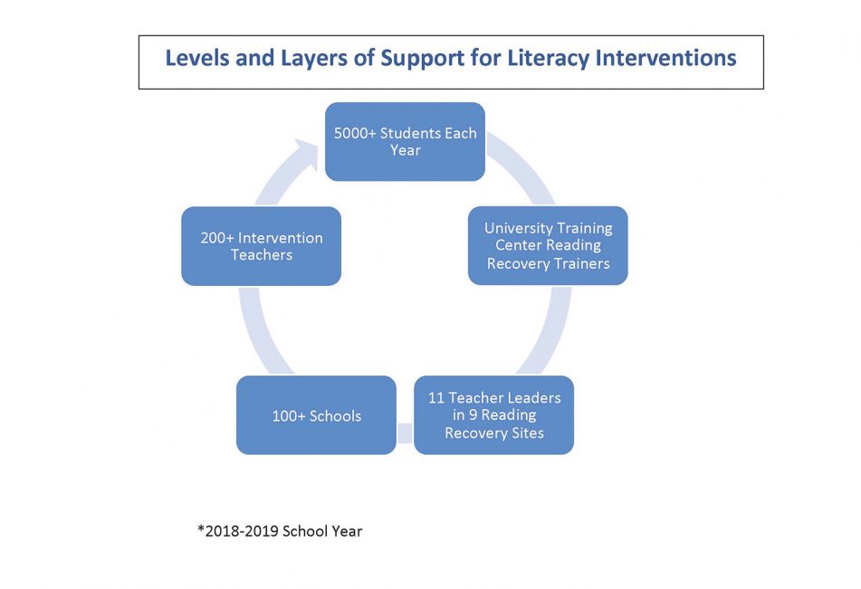 Reading Recovery University Training Center for Reading Recovery and