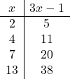 \begin{array}{c|c} x & 3x-1\\\hline 2 & 5\\4 & 11\\7 & 20\\13 & 38\end{array}