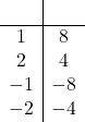 \begin{array}{c|c} &\\\hline 1 & 8\\2 & 4\\-1 & -8\\-2 & -4\end{array}